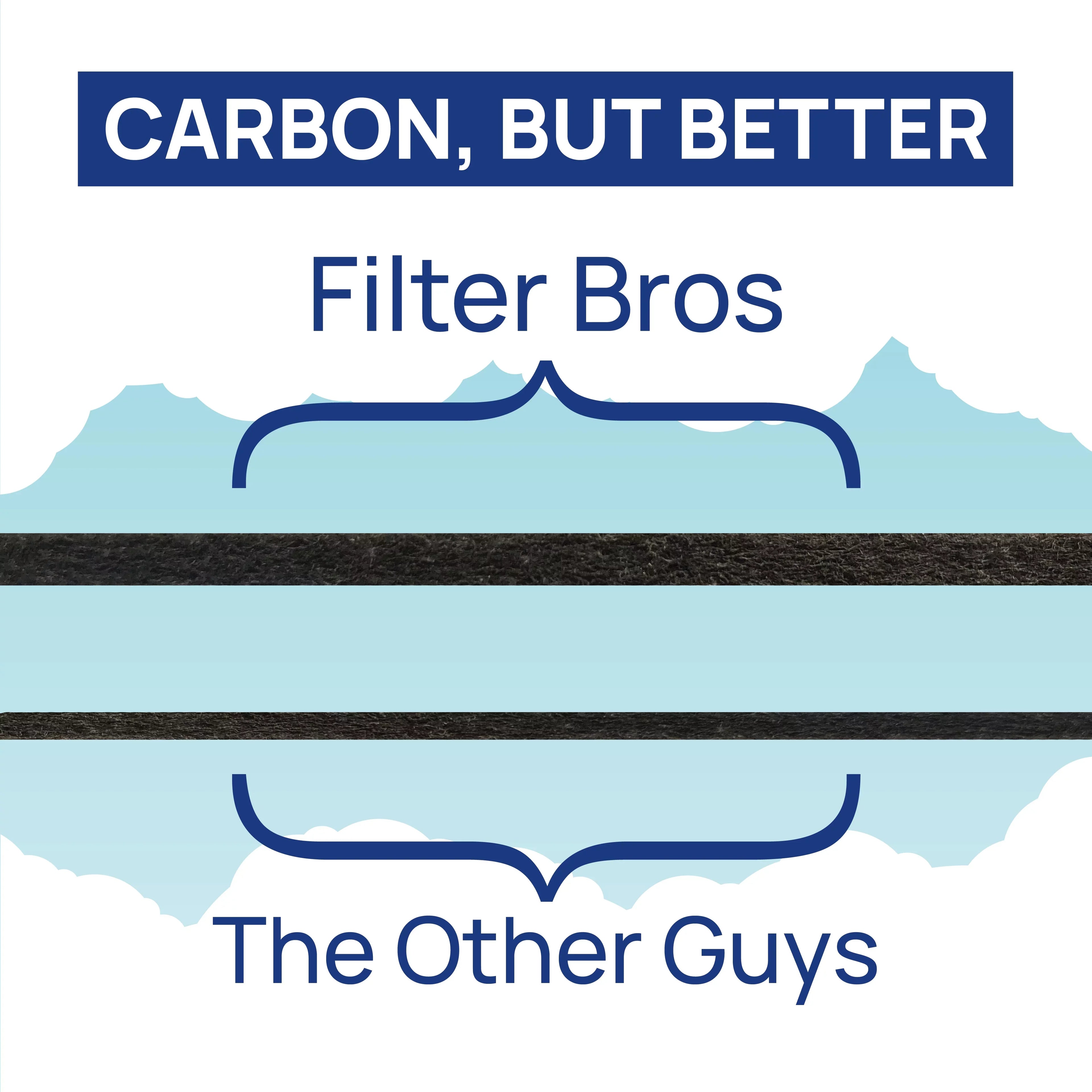 Filter Bros BA-400S Suitable With BLUEAIR 400 Dual Protection Series HEPA Replacement Particle Filter For 480i, 402, 403, 405, 410, 450E, 455EB Blue Sky SmokeStop